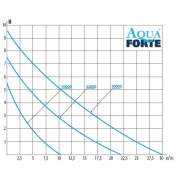 AquaForte DM Vario Pumpe 10.000