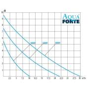 AquaForte DM Vario Pumpe 22.000